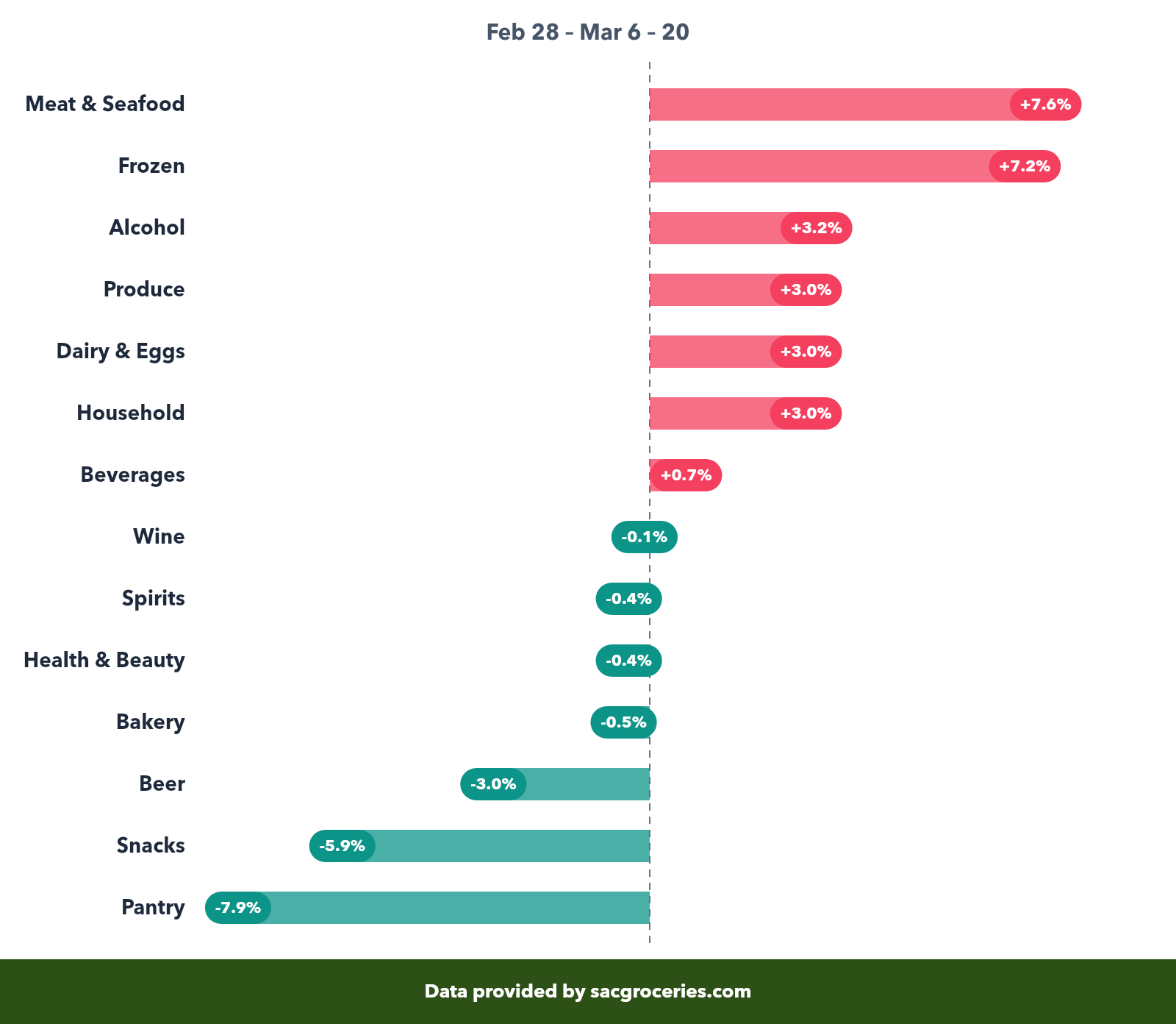Price change by category showing percentage changes from Feb 28 to Mar 20
