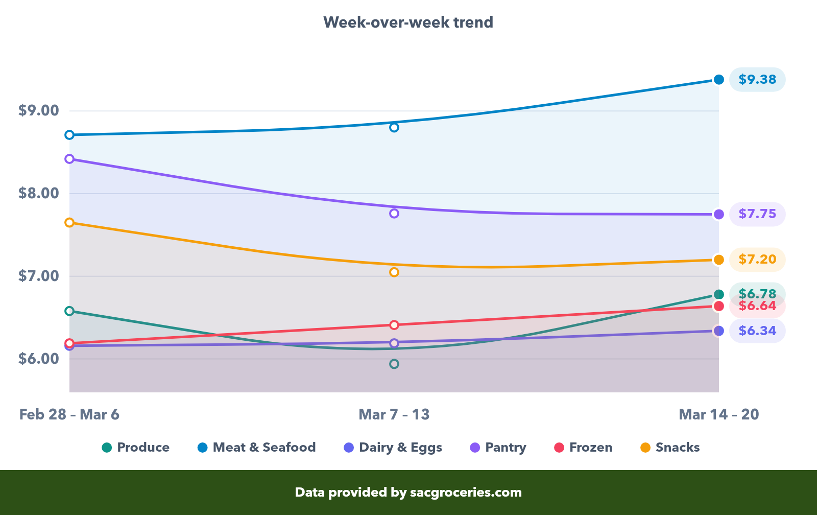 Average price by category showing week-over-week trends for Produce, Meat, Dairy, Pantry, Frozen, and Snacks