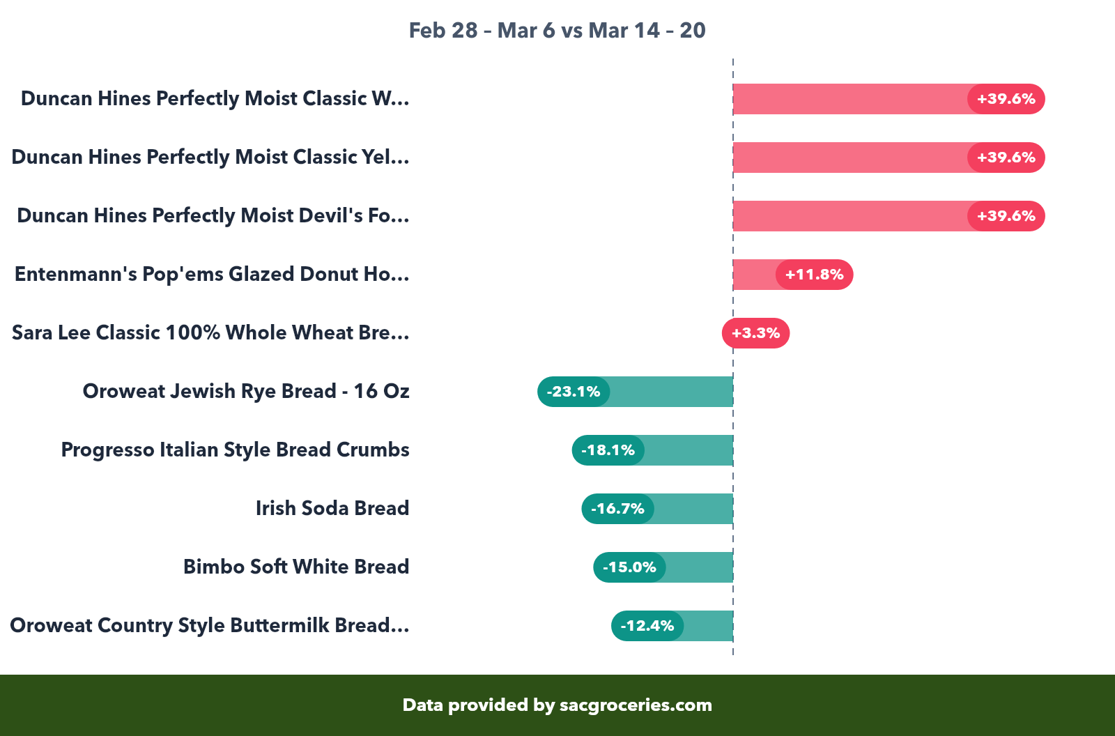 Bakery price movers showing biggest increases and decreases
