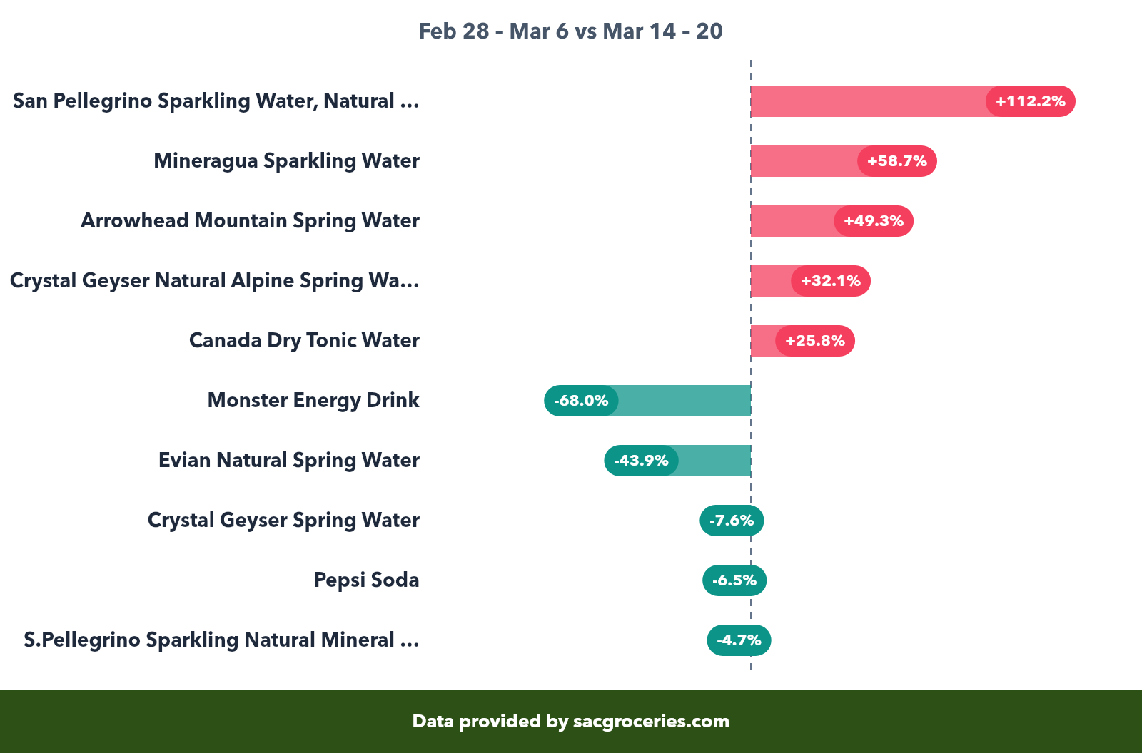 Beverages price movers showing biggest increases and decreases