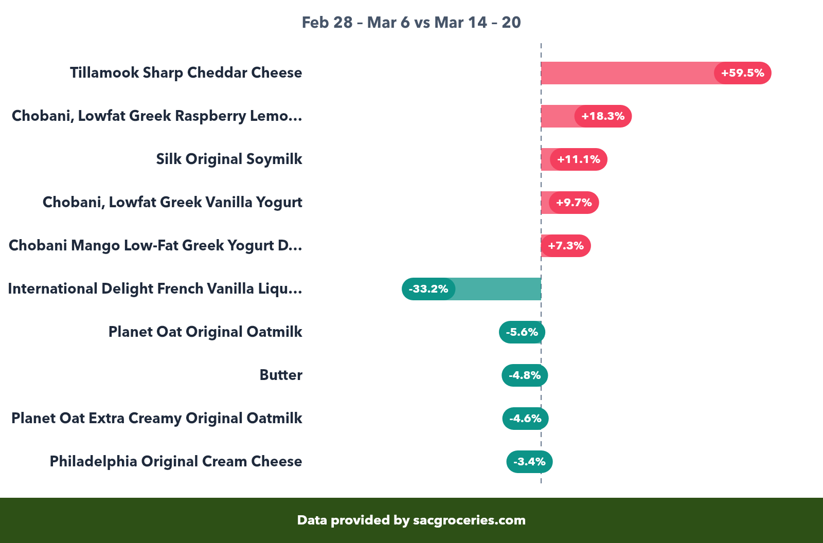 Dairy & Eggs price movers showing biggest increases and decreases
