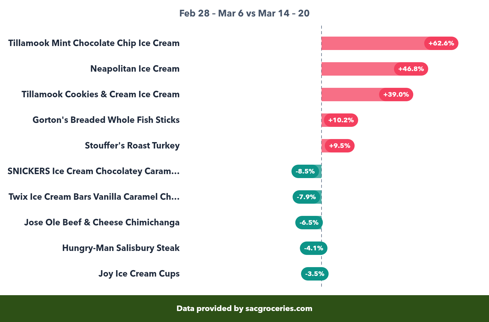 Frozen price movers showing biggest increases and decreases