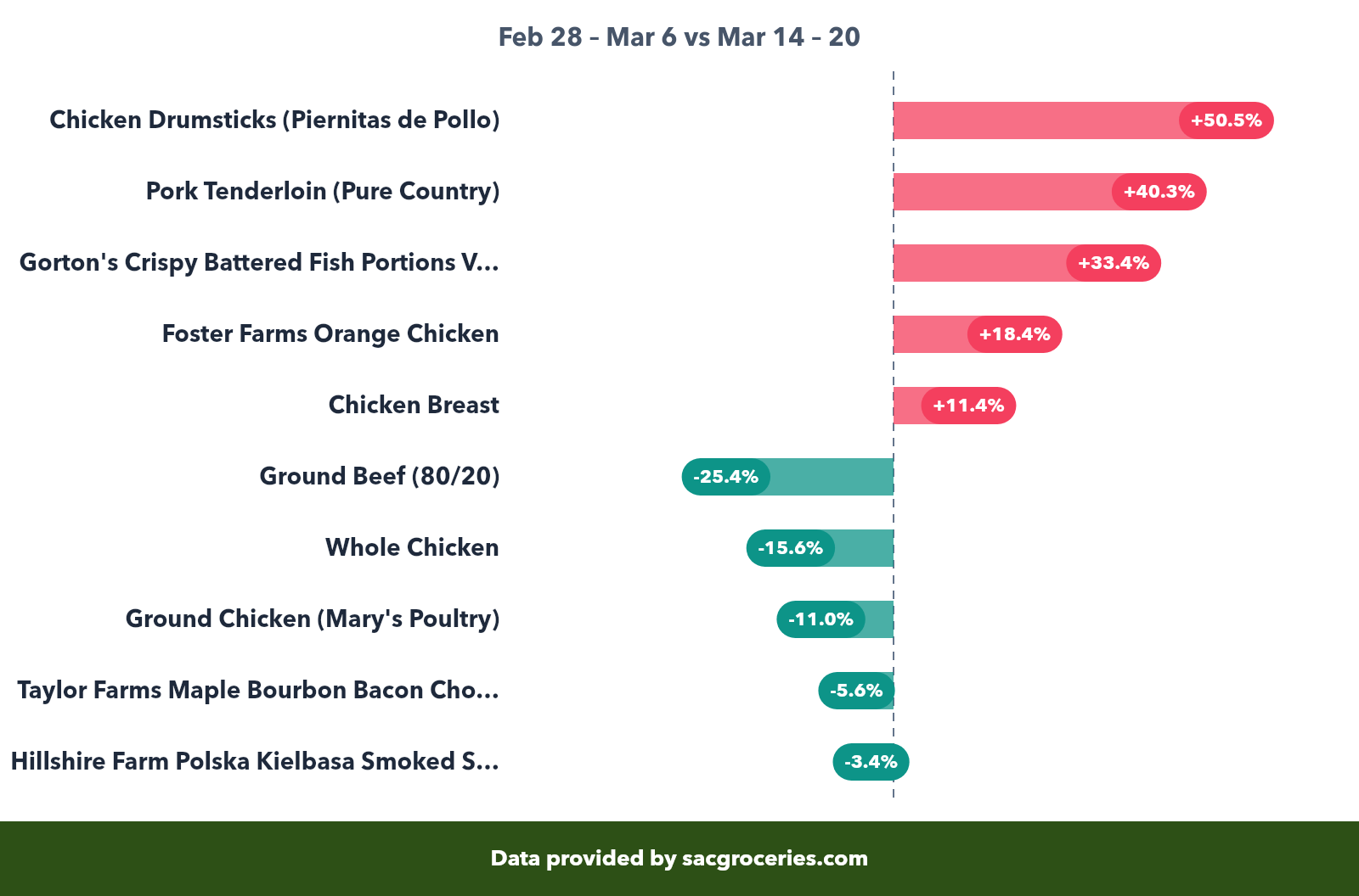 Meat & Seafood price movers showing biggest increases and decreases
