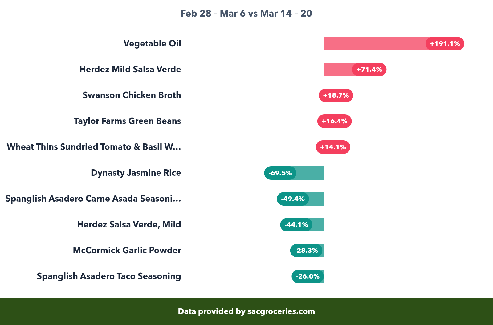 Pantry price movers showing biggest increases and decreases