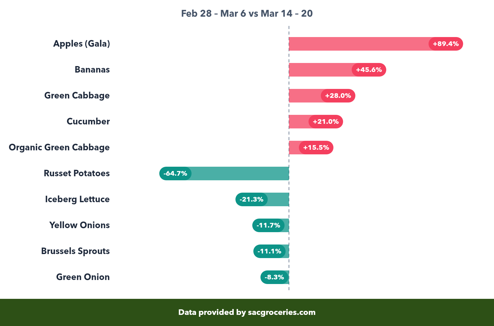 Produce price movers showing biggest increases and decreases