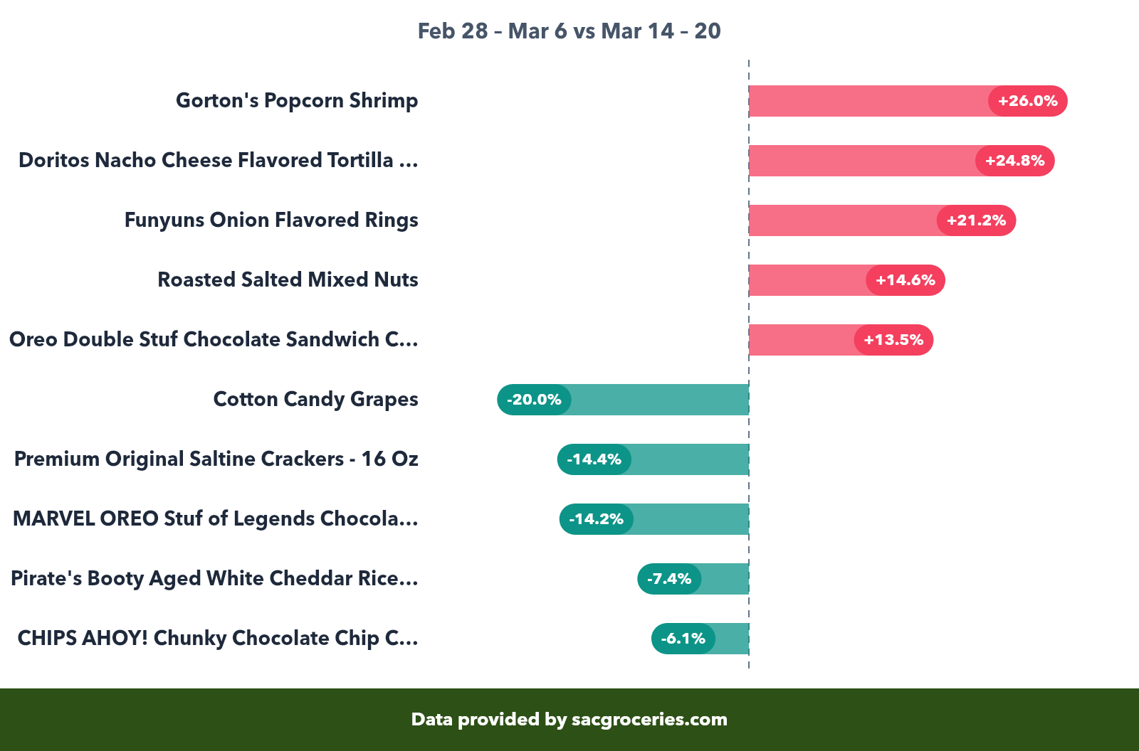 Snacks price movers showing biggest increases and decreases