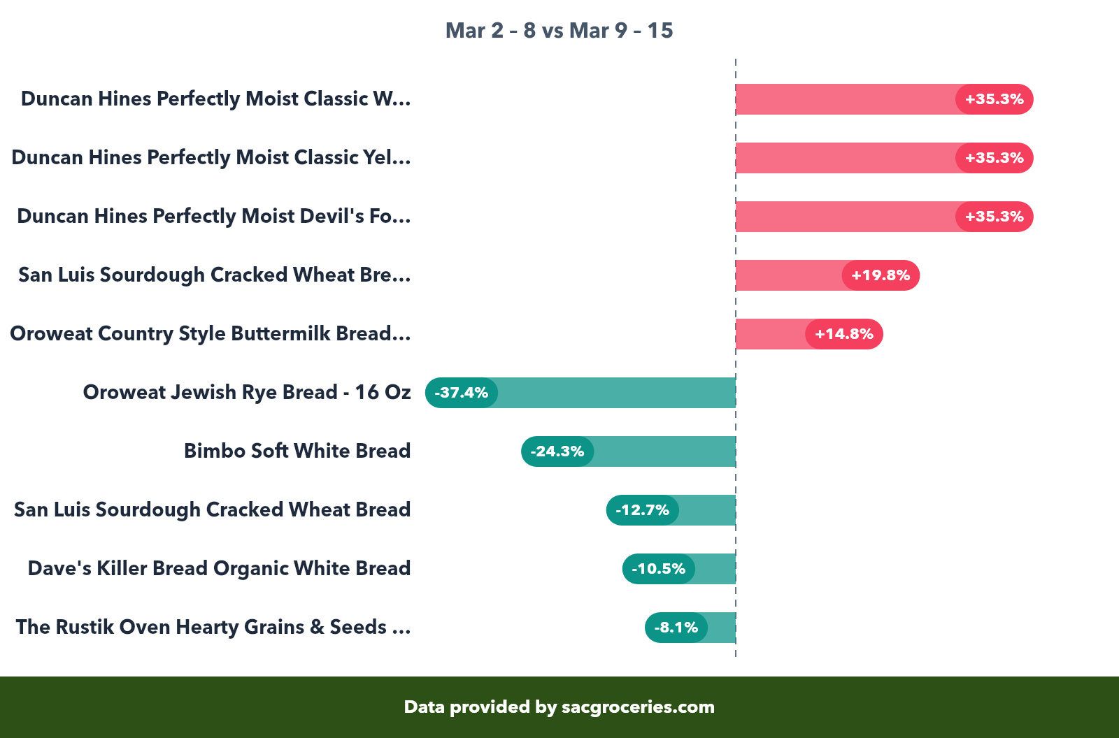Bakery price movers