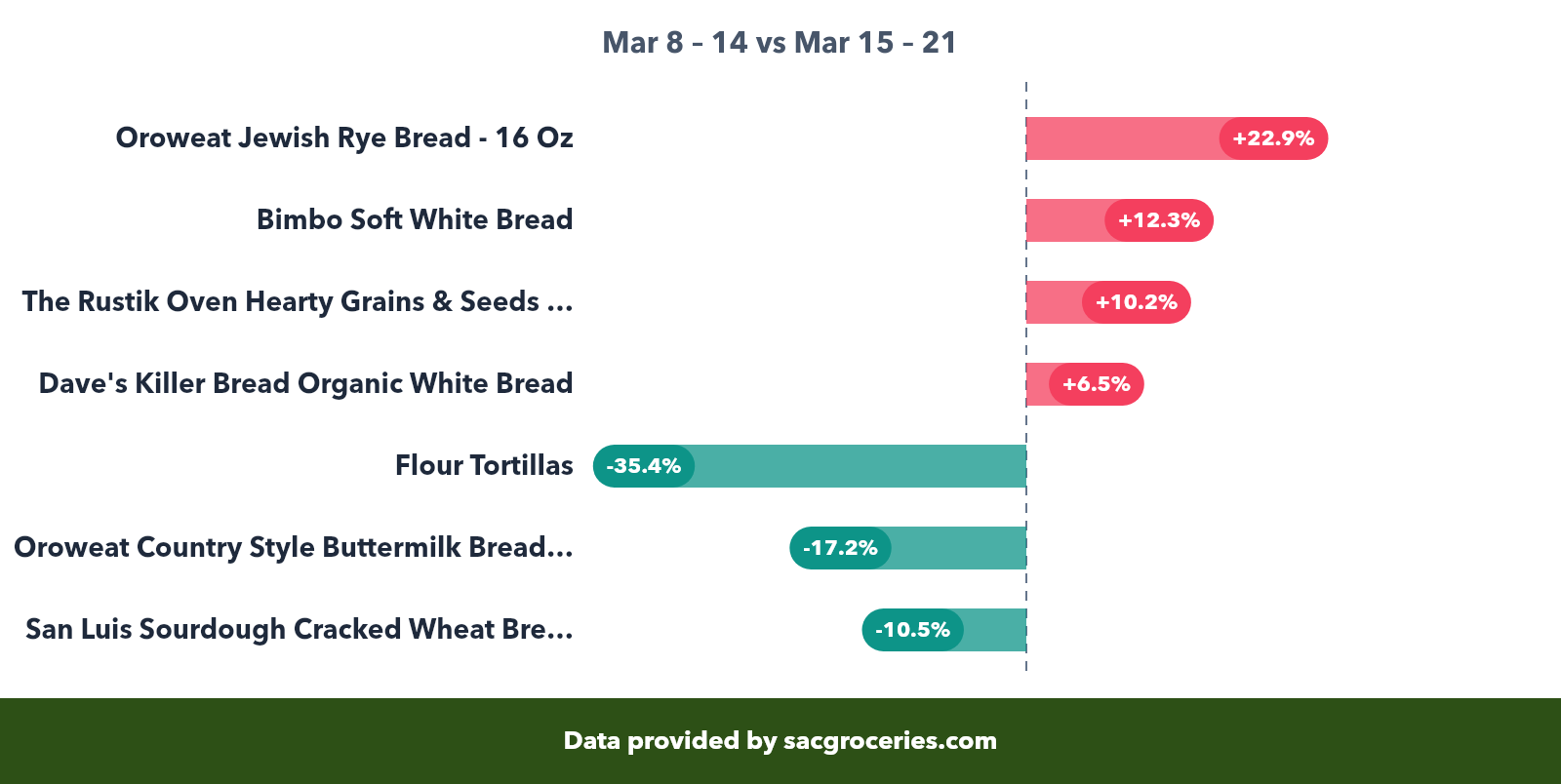 Bakery price movers