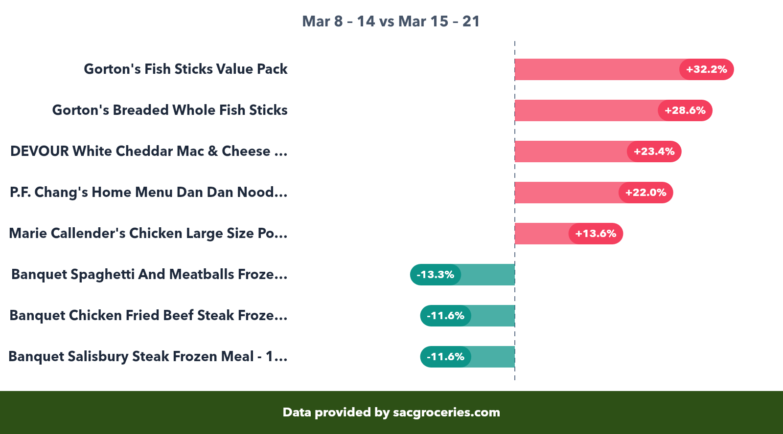 Frozen price movers